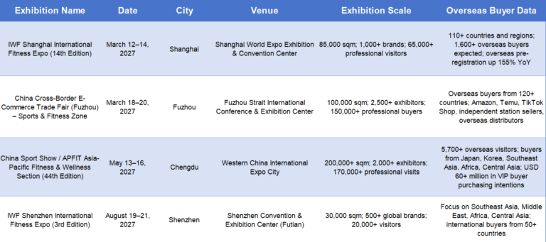 What international fitness equipment exhibitions are there in China? 1 Exhibition